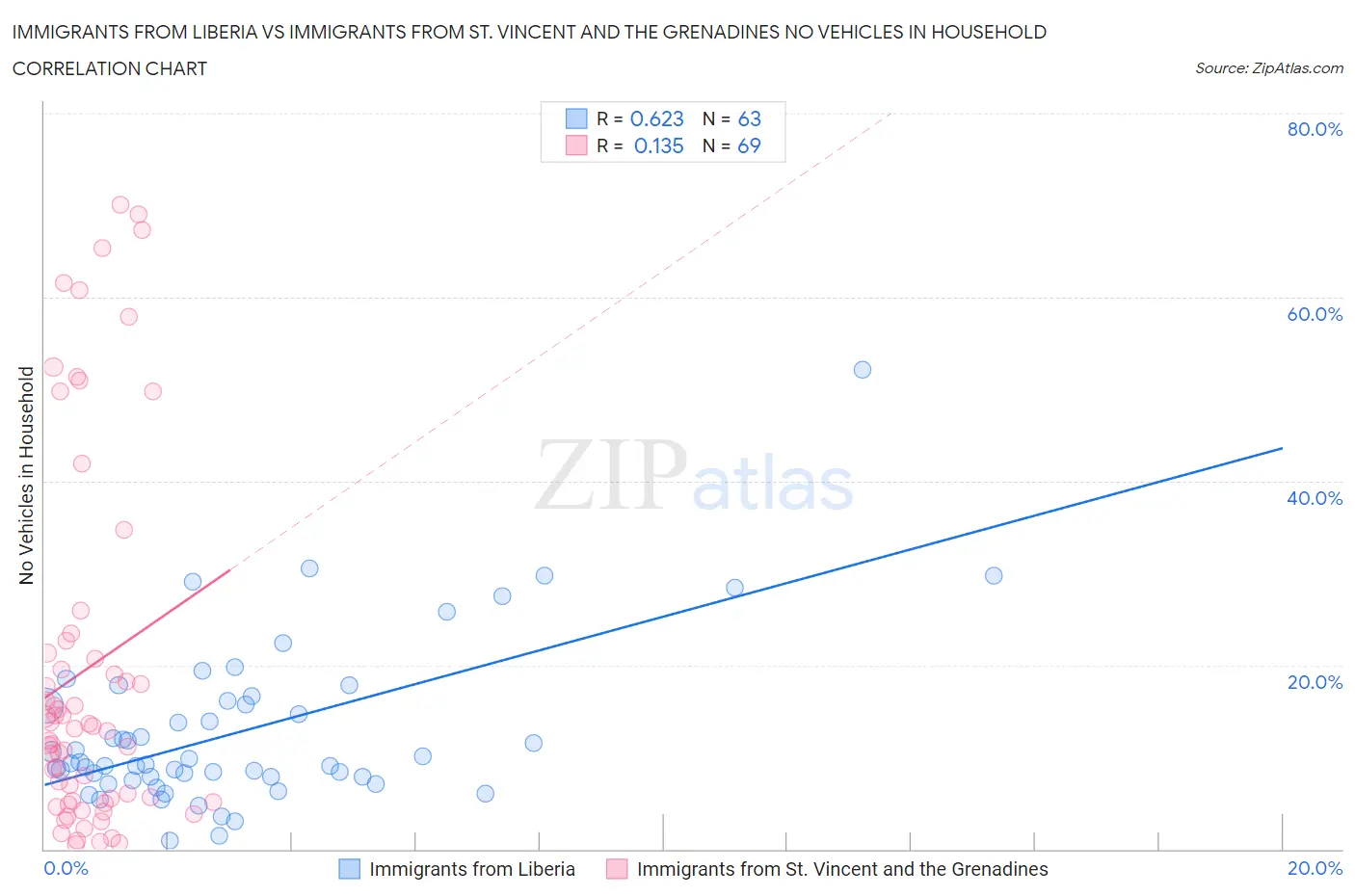 Immigrants from Liberia vs Immigrants from St. Vincent and the Grenadines No Vehicles in Household