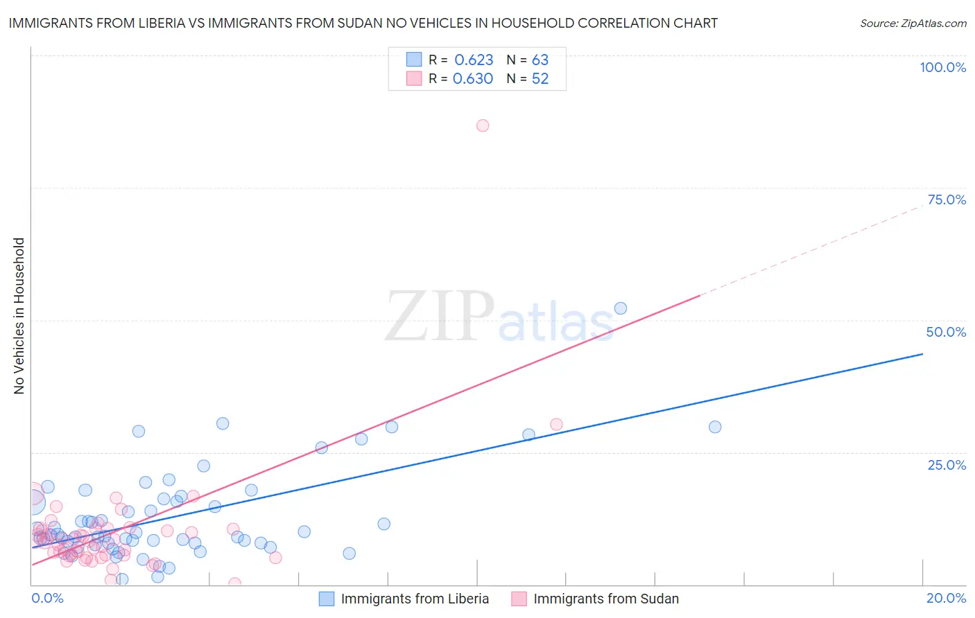 Immigrants from Liberia vs Immigrants from Sudan No Vehicles in Household