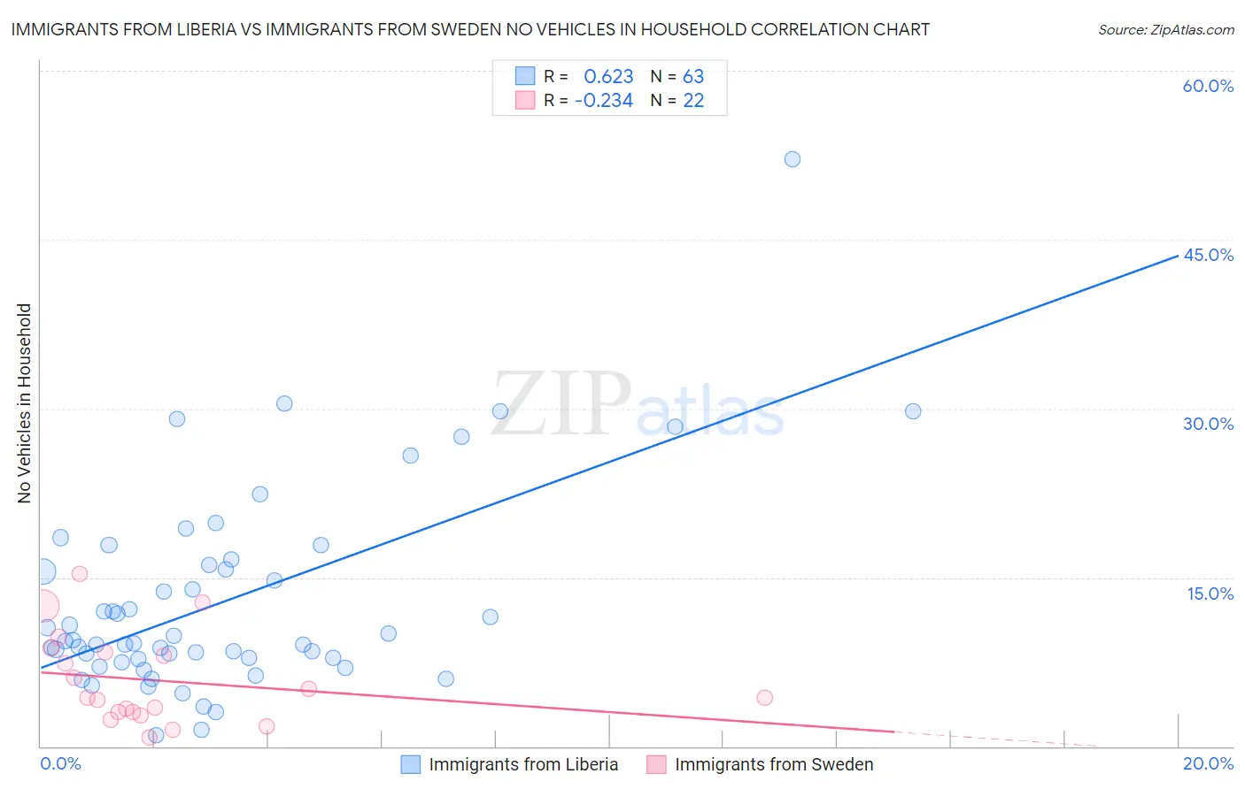 Immigrants from Liberia vs Immigrants from Sweden No Vehicles in Household