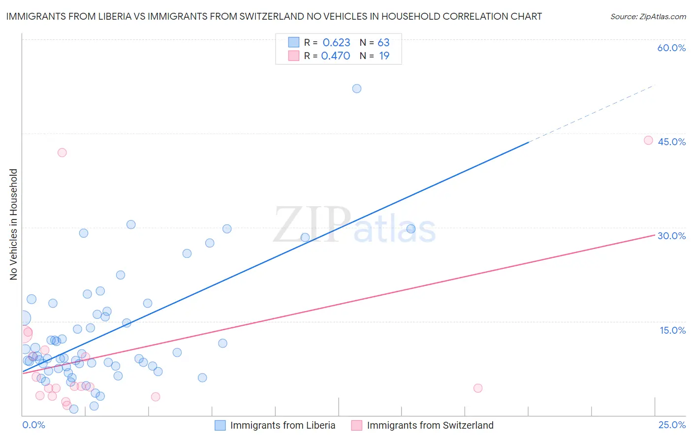 Immigrants from Liberia vs Immigrants from Switzerland No Vehicles in Household