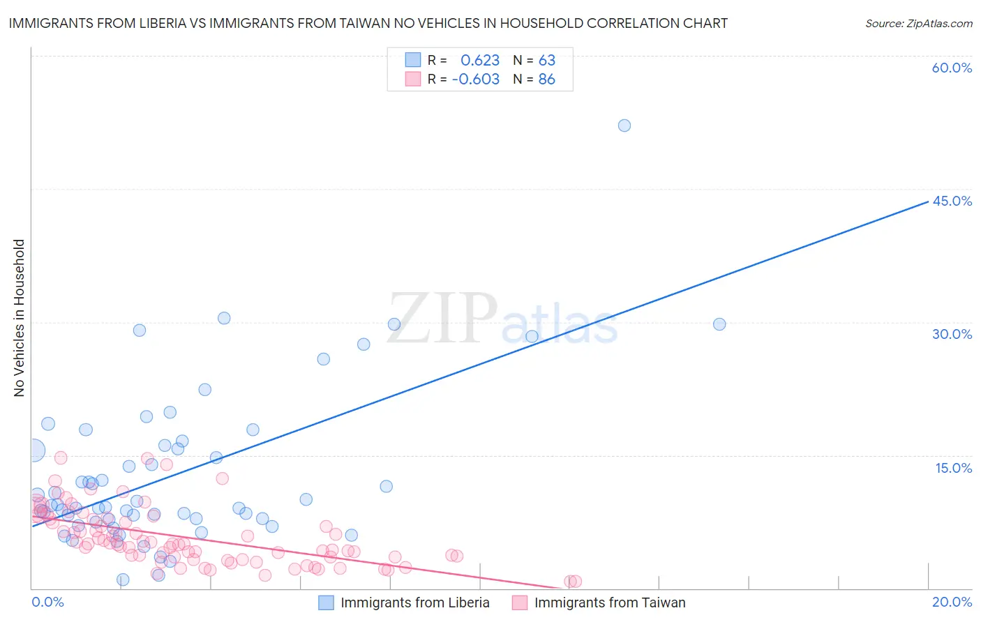 Immigrants from Liberia vs Immigrants from Taiwan No Vehicles in Household