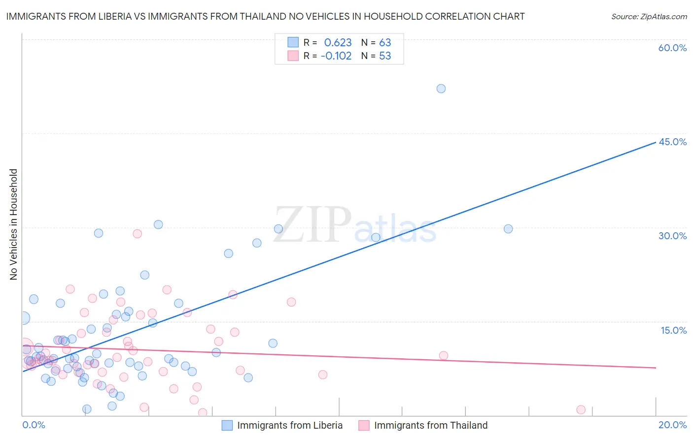 Immigrants from Liberia vs Immigrants from Thailand No Vehicles in Household