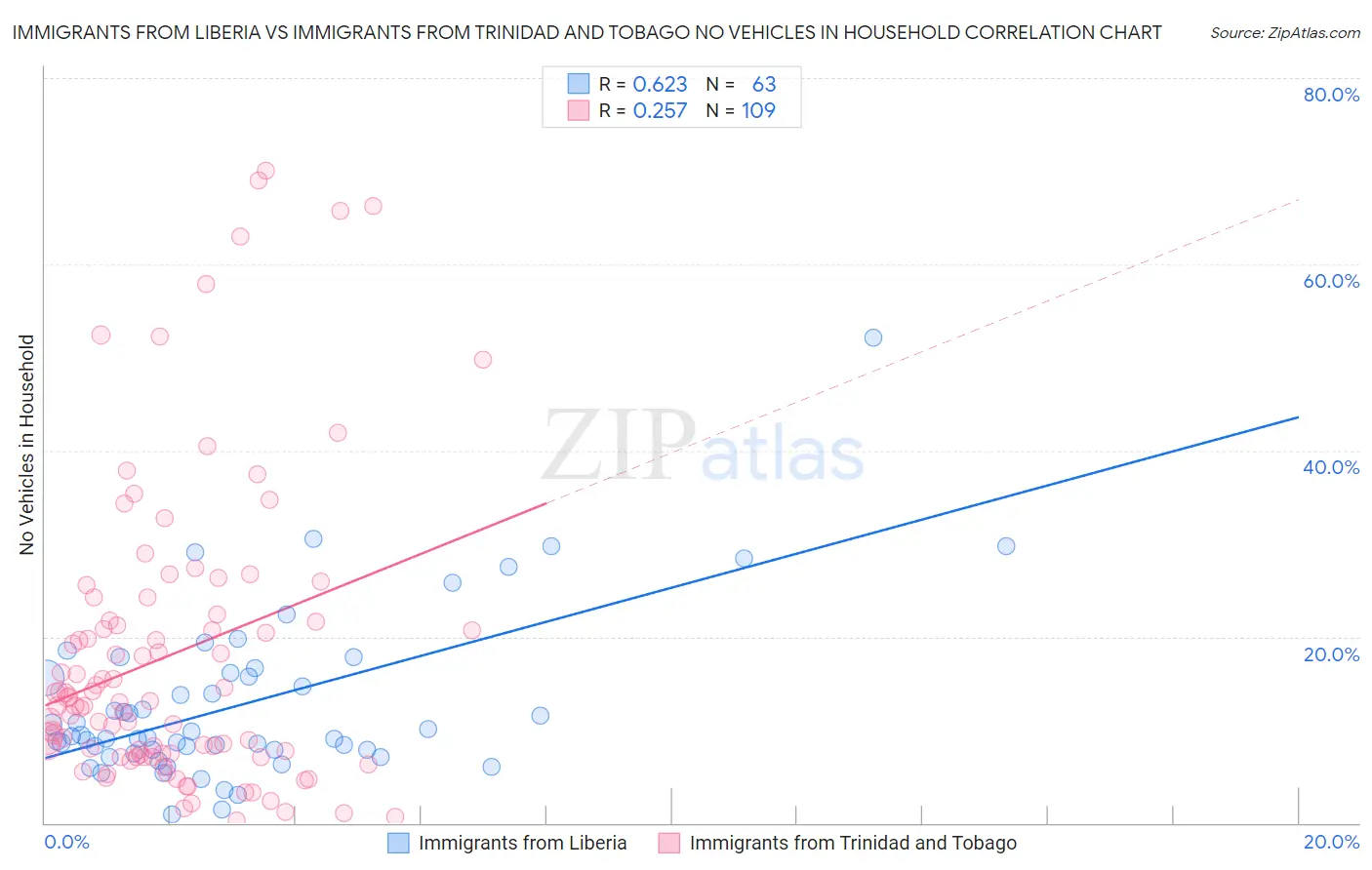Immigrants from Liberia vs Immigrants from Trinidad and Tobago No Vehicles in Household