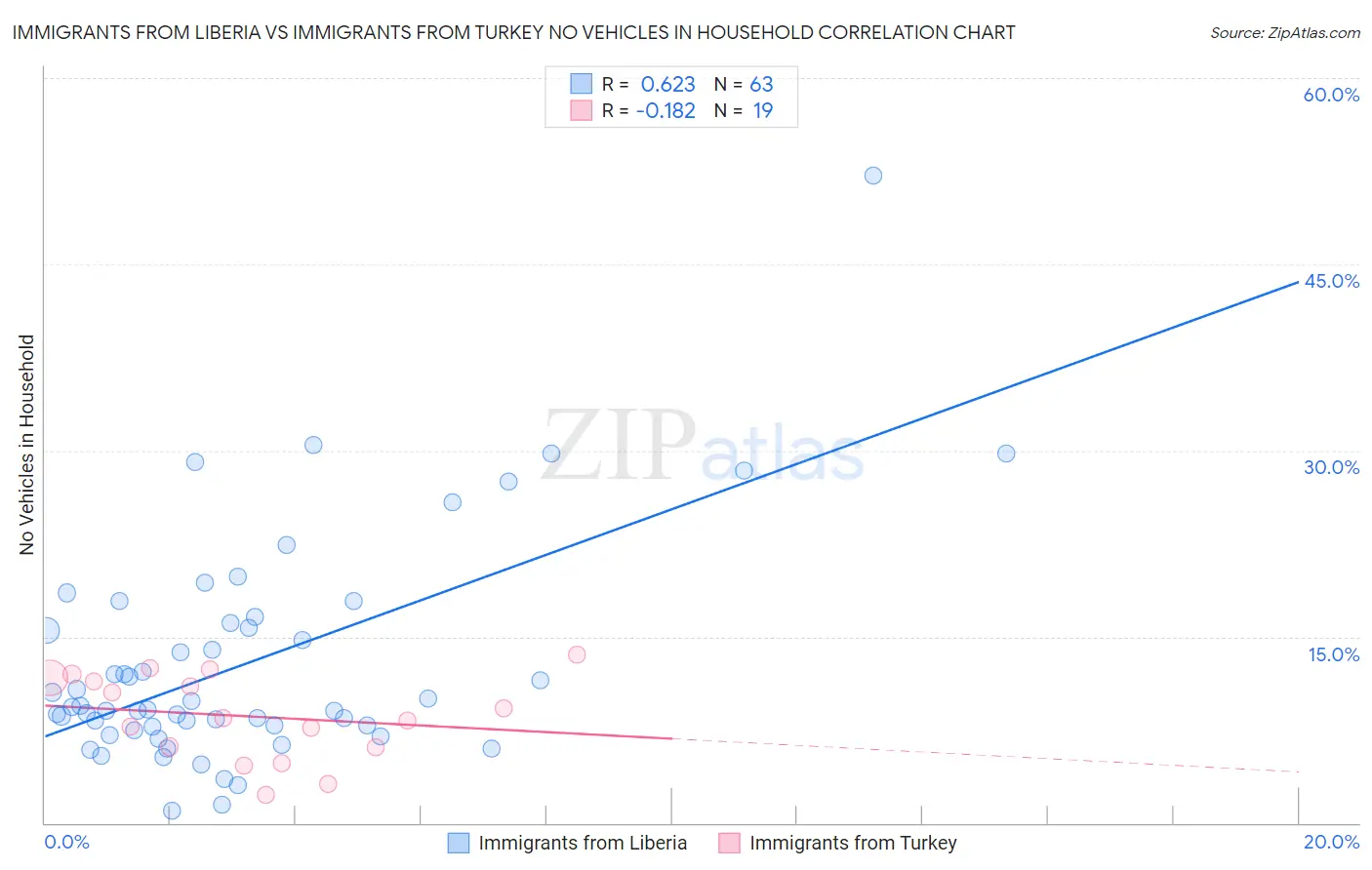 Immigrants from Liberia vs Immigrants from Turkey No Vehicles in Household