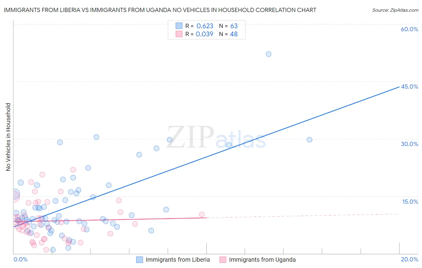 Immigrants from Liberia vs Immigrants from Uganda No Vehicles in Household