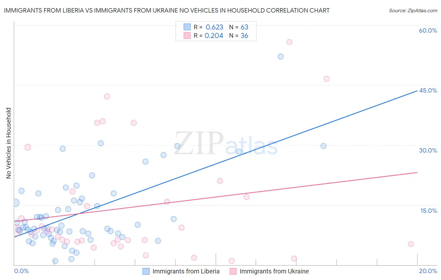 Immigrants from Liberia vs Immigrants from Ukraine No Vehicles in Household