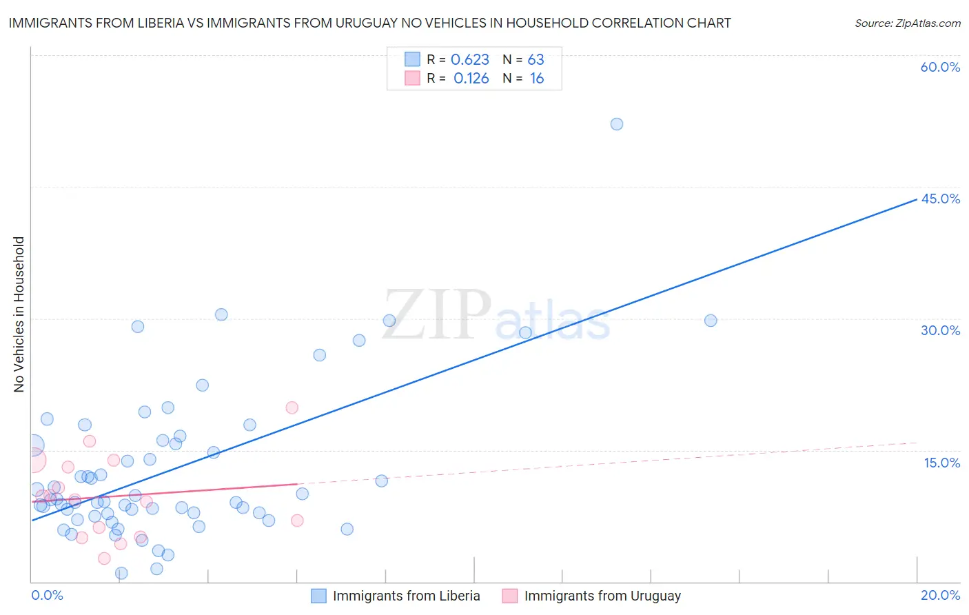 Immigrants from Liberia vs Immigrants from Uruguay No Vehicles in Household