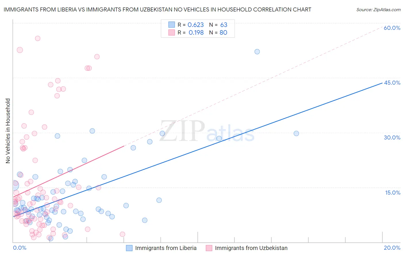 Immigrants from Liberia vs Immigrants from Uzbekistan No Vehicles in Household