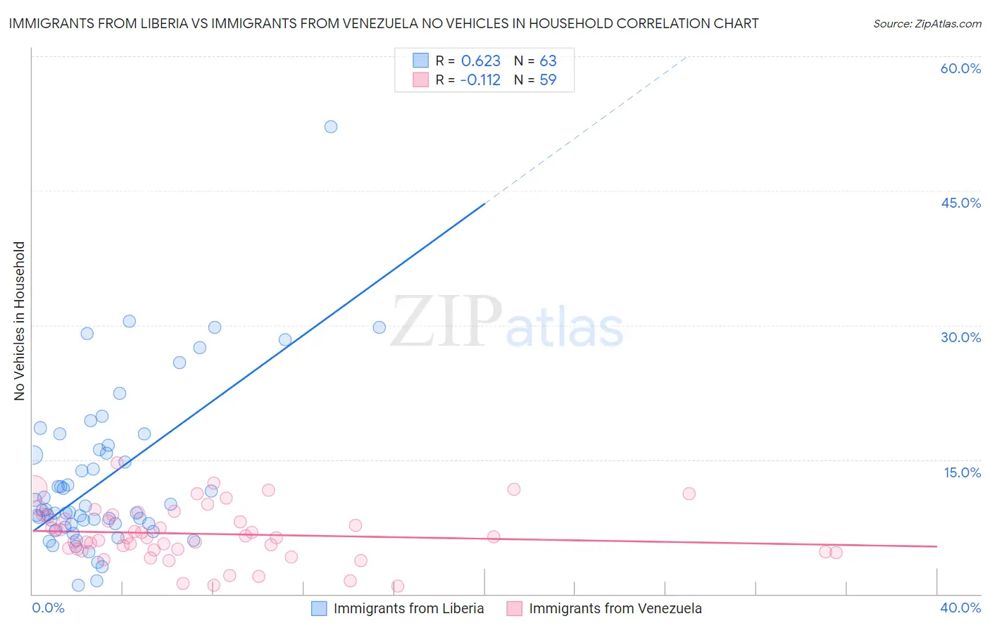 Immigrants from Liberia vs Immigrants from Venezuela No Vehicles in Household