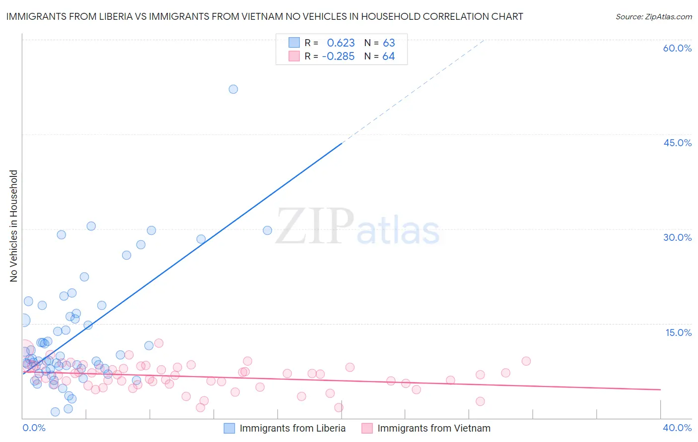 Immigrants from Liberia vs Immigrants from Vietnam No Vehicles in Household