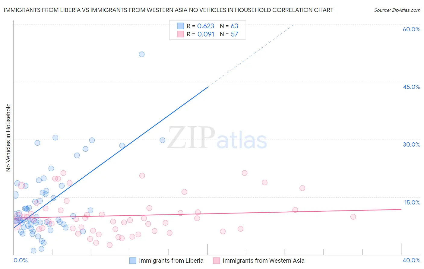 Immigrants from Liberia vs Immigrants from Western Asia No Vehicles in Household