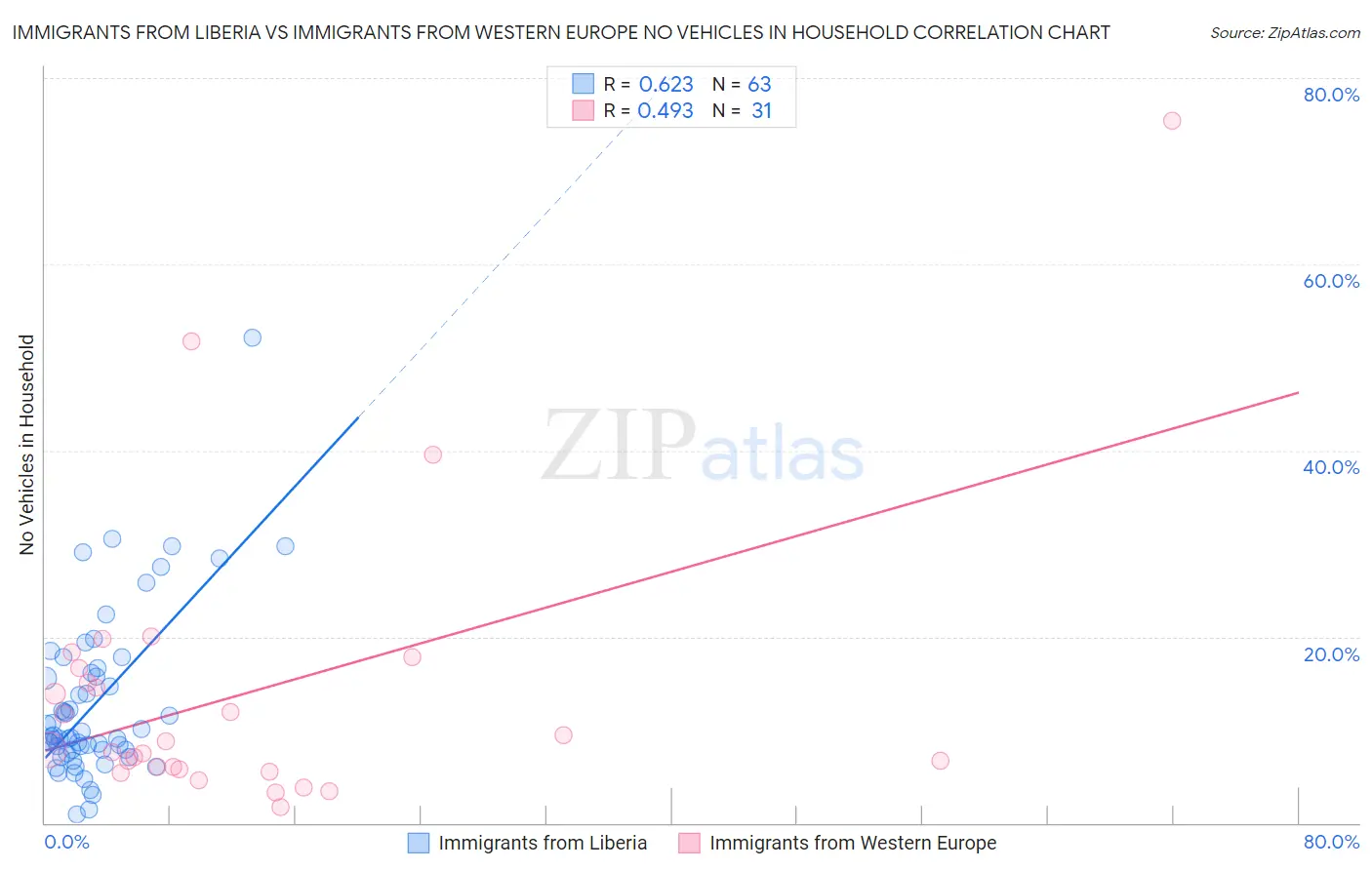 Immigrants from Liberia vs Immigrants from Western Europe No Vehicles in Household