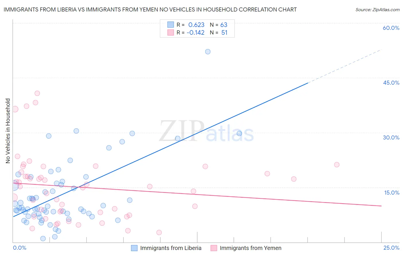 Immigrants from Liberia vs Immigrants from Yemen No Vehicles in Household