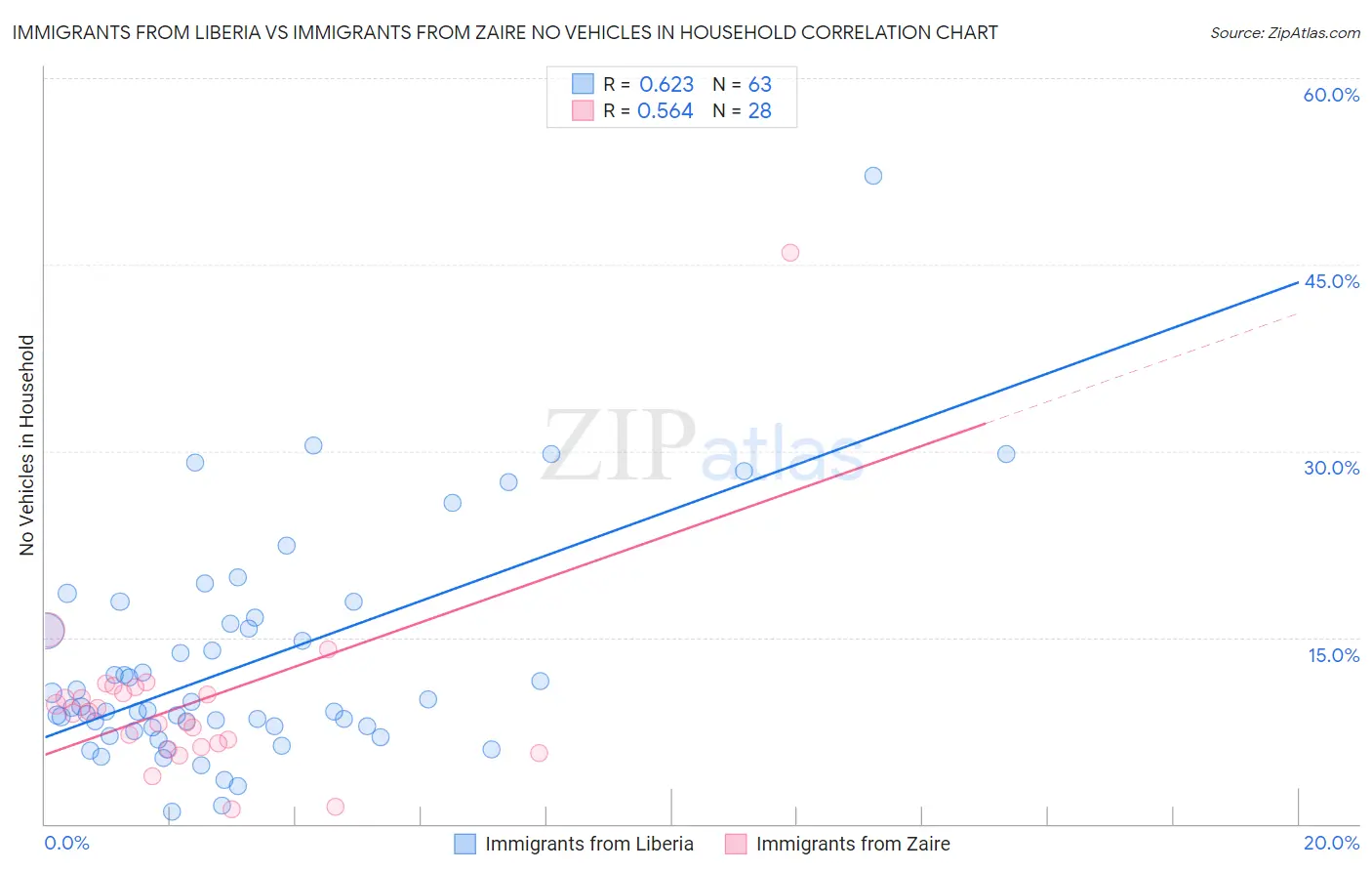 Immigrants from Liberia vs Immigrants from Zaire No Vehicles in Household