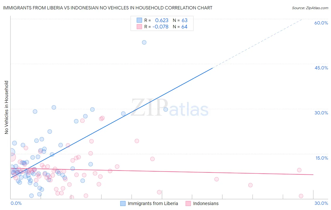 Immigrants from Liberia vs Indonesian No Vehicles in Household