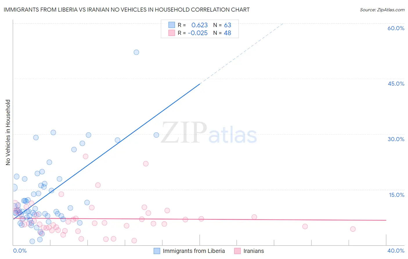 Immigrants from Liberia vs Iranian No Vehicles in Household