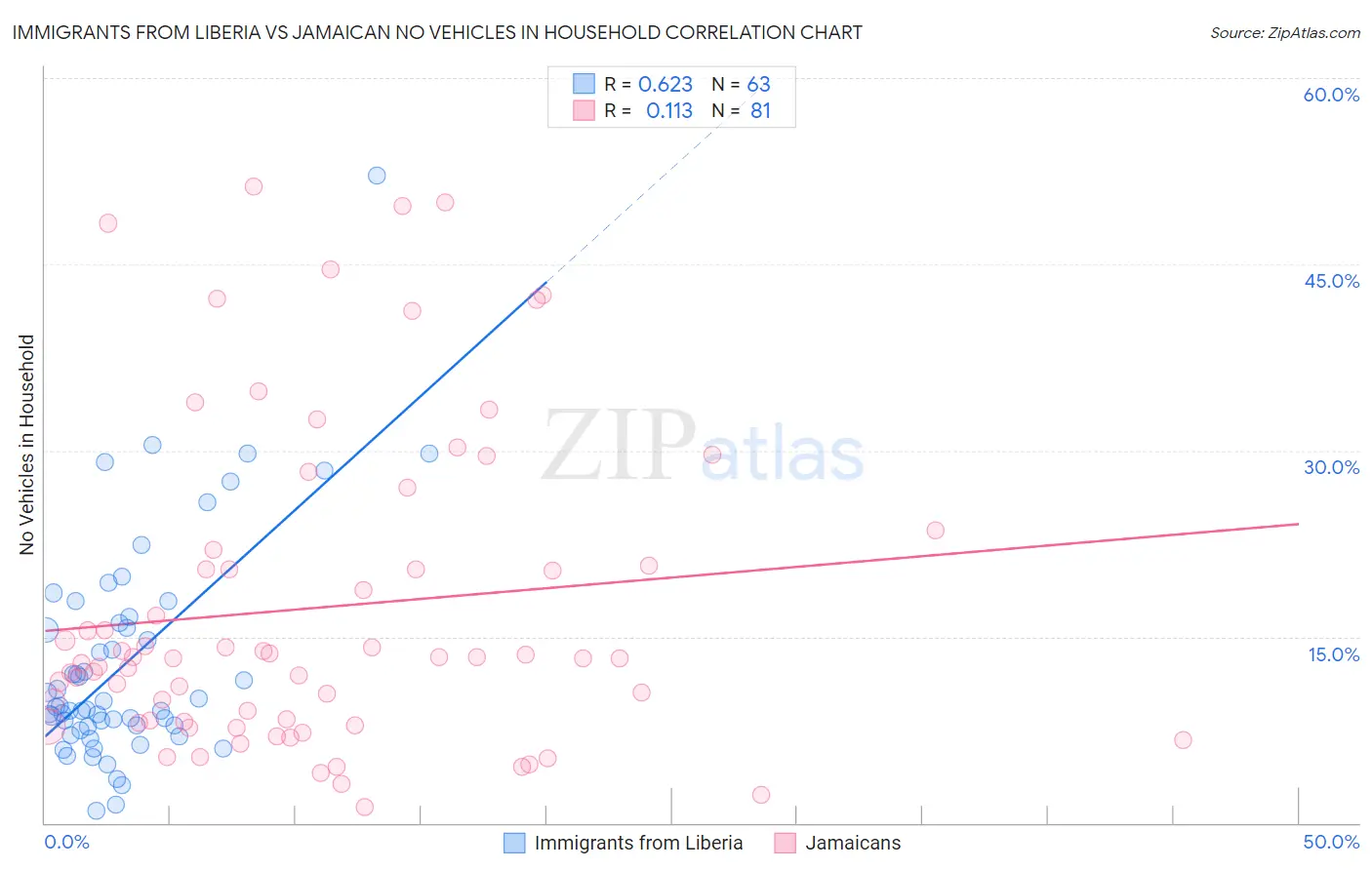 Immigrants from Liberia vs Jamaican No Vehicles in Household