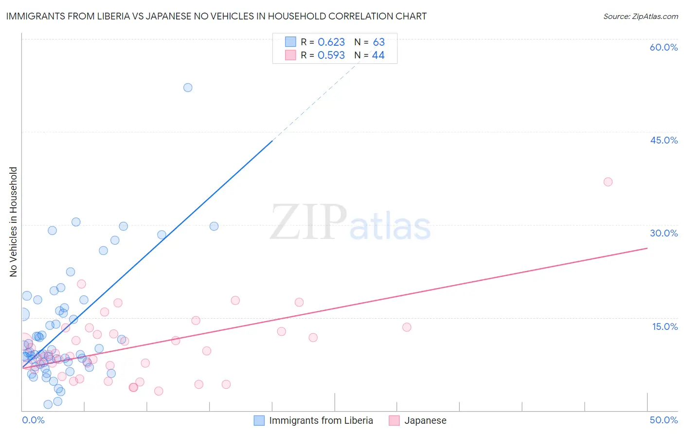 Immigrants from Liberia vs Japanese No Vehicles in Household