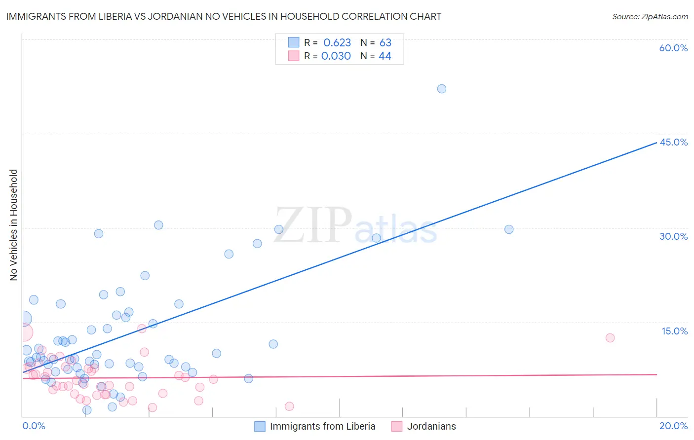 Immigrants from Liberia vs Jordanian No Vehicles in Household