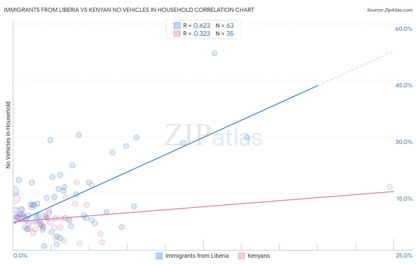 Immigrants from Liberia vs Kenyan No Vehicles in Household