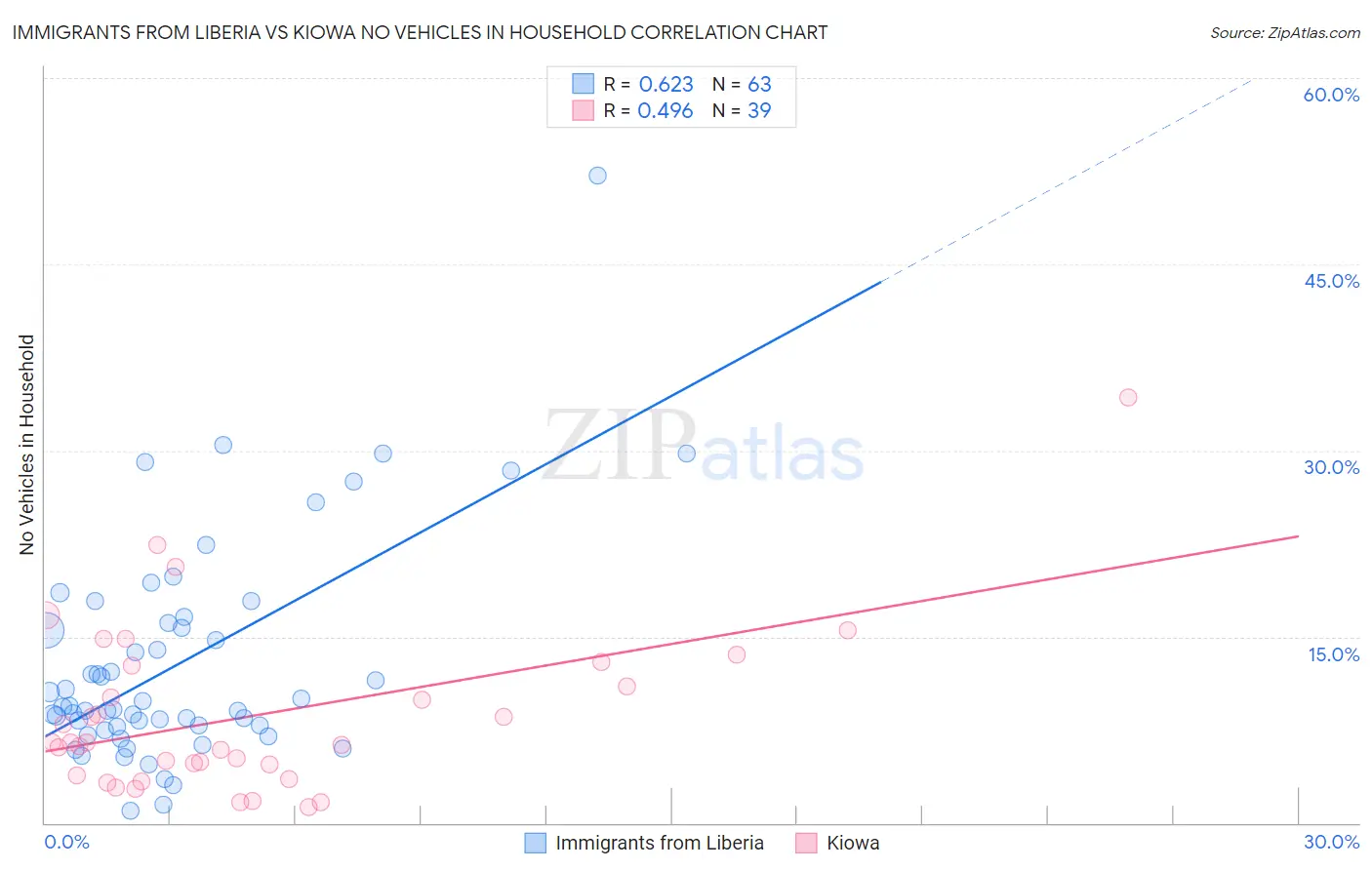 Immigrants from Liberia vs Kiowa No Vehicles in Household