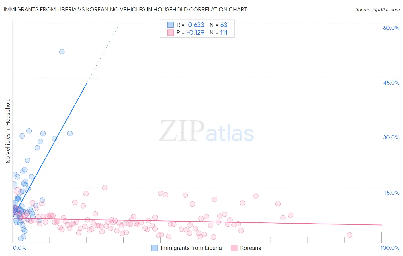 Immigrants from Liberia vs Korean No Vehicles in Household