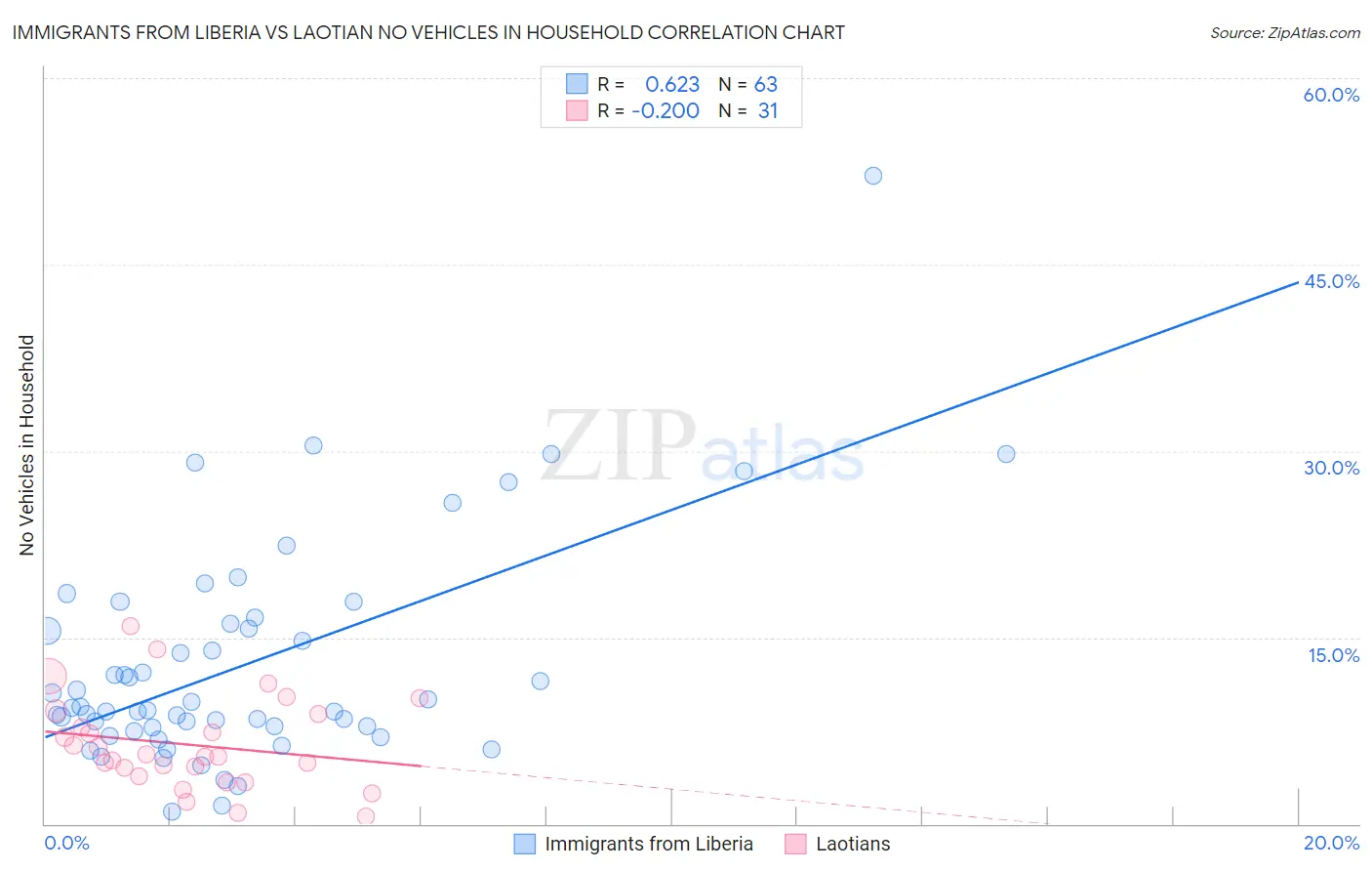 Immigrants from Liberia vs Laotian No Vehicles in Household