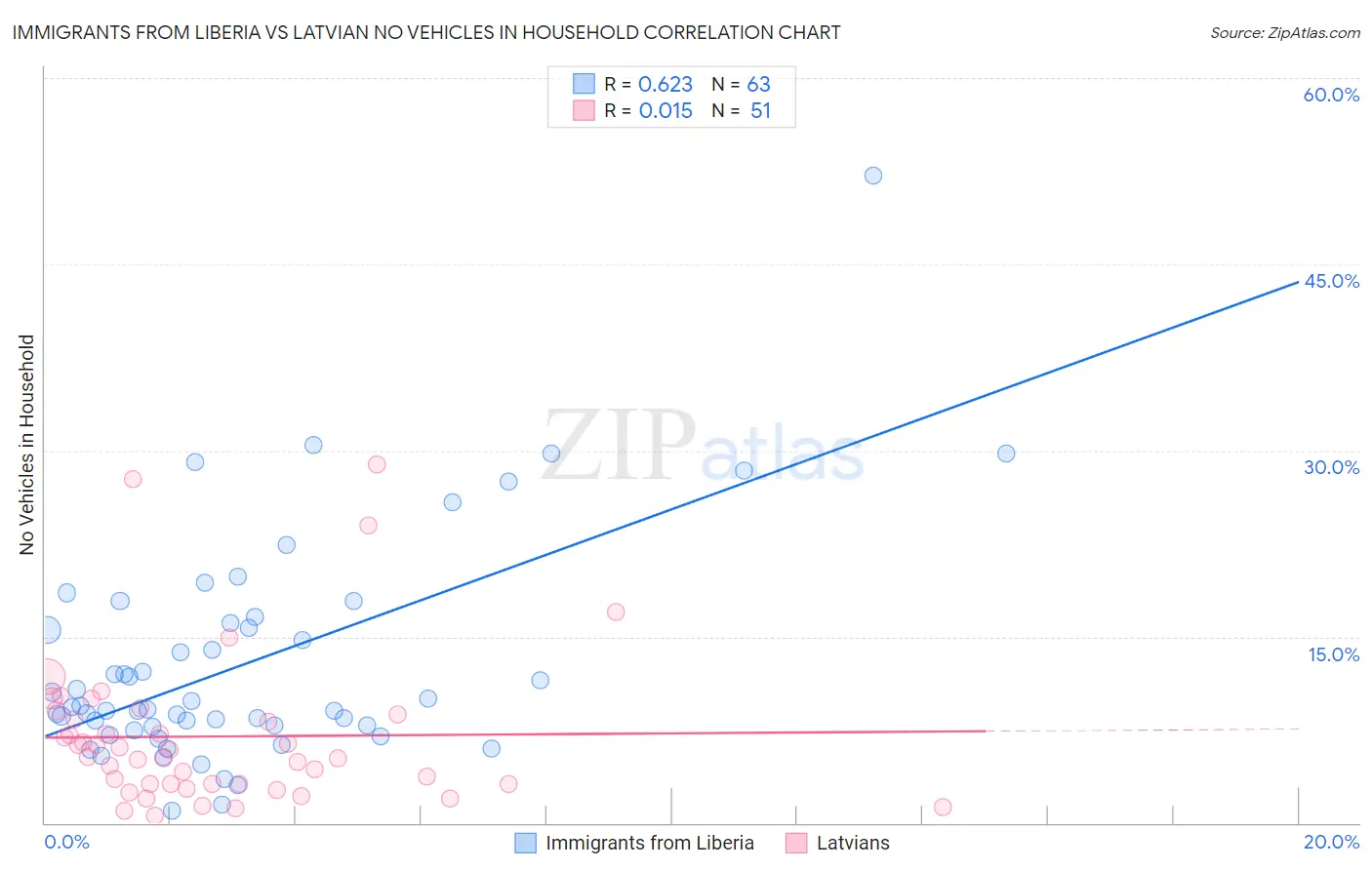 Immigrants from Liberia vs Latvian No Vehicles in Household
