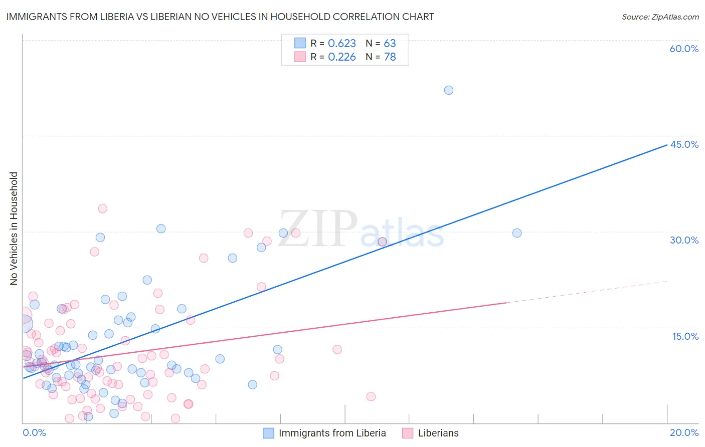 Immigrants from Liberia vs Liberian No Vehicles in Household