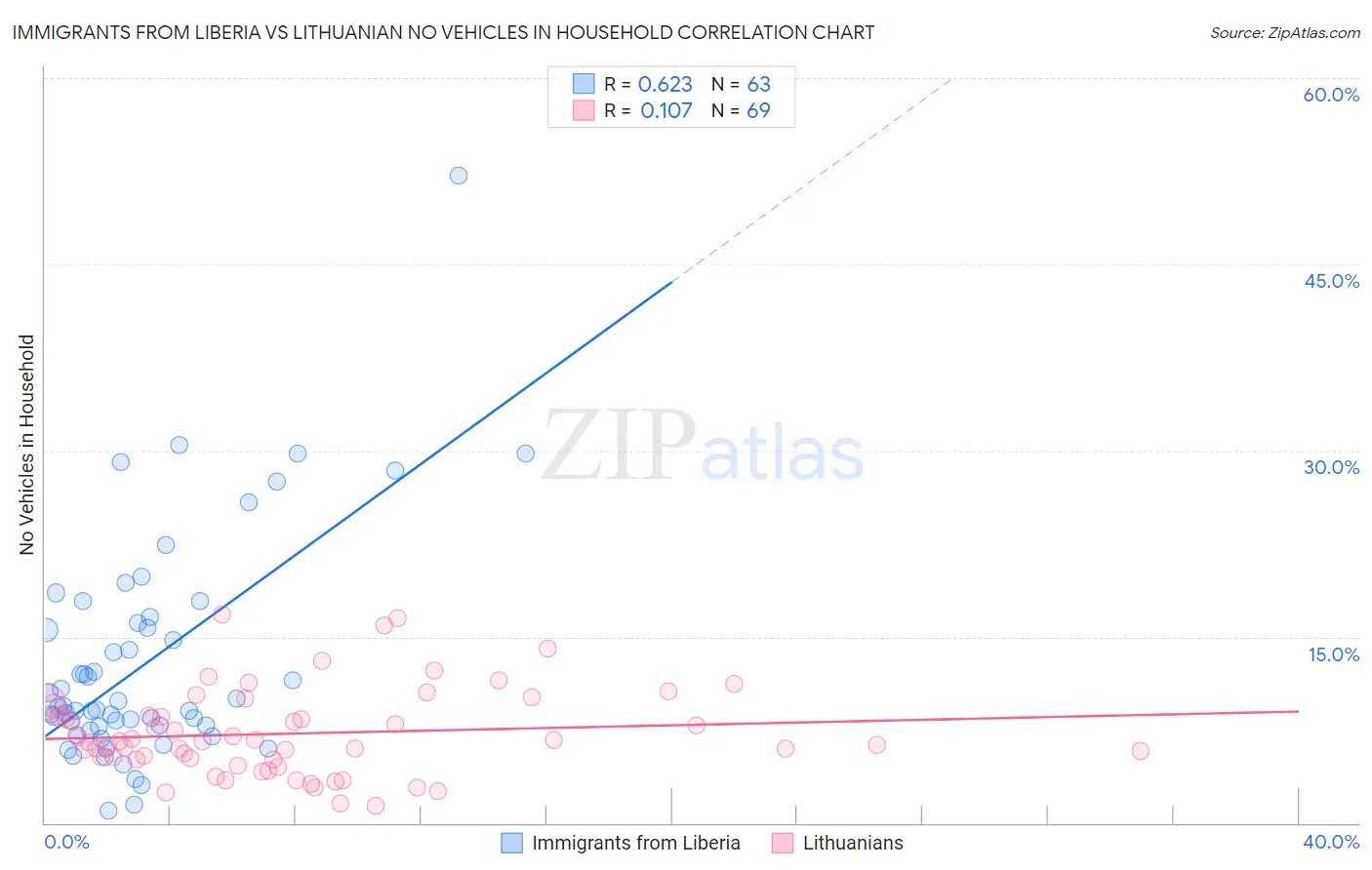 Immigrants from Liberia vs Lithuanian No Vehicles in Household