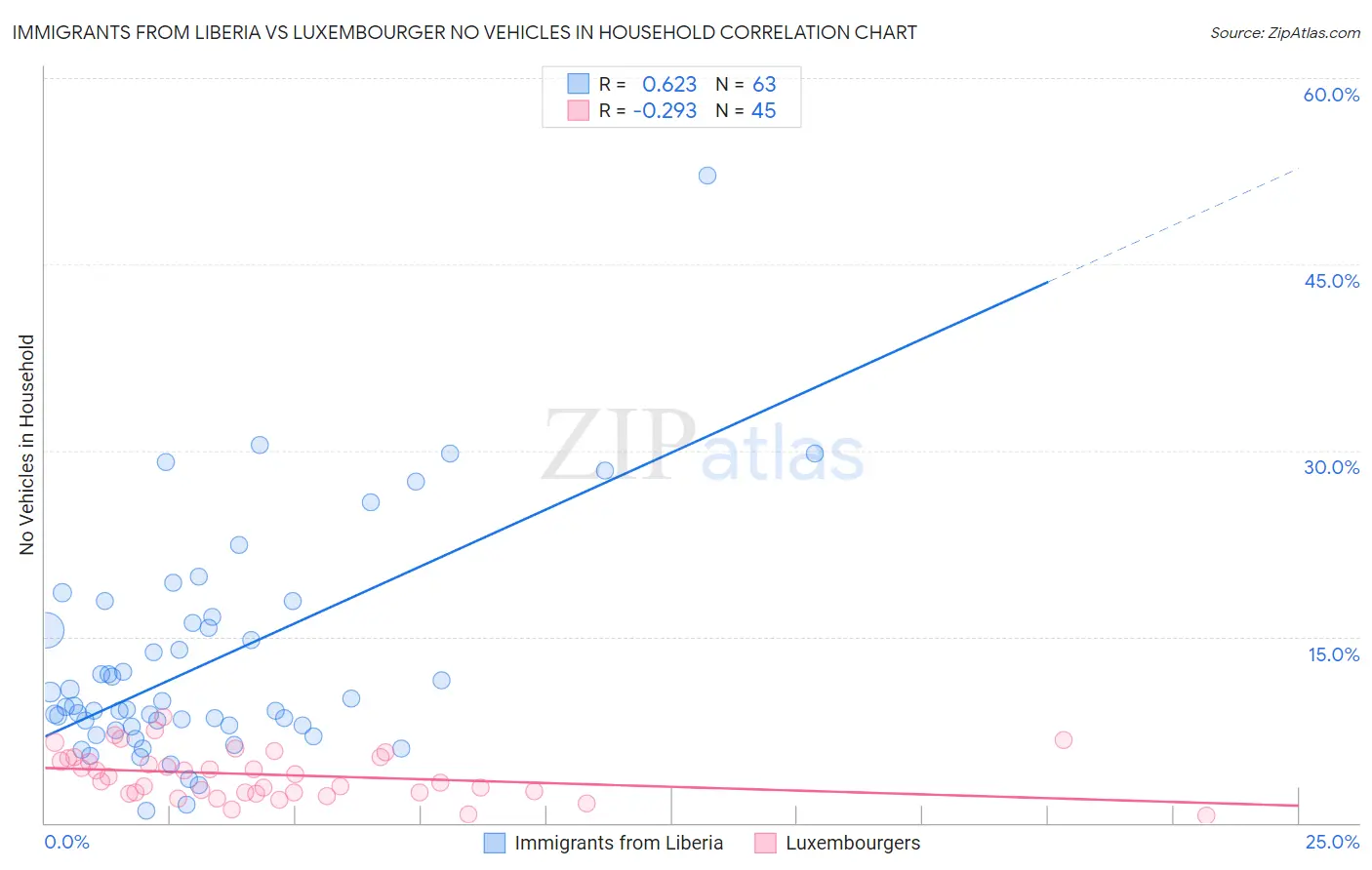 Immigrants from Liberia vs Luxembourger No Vehicles in Household