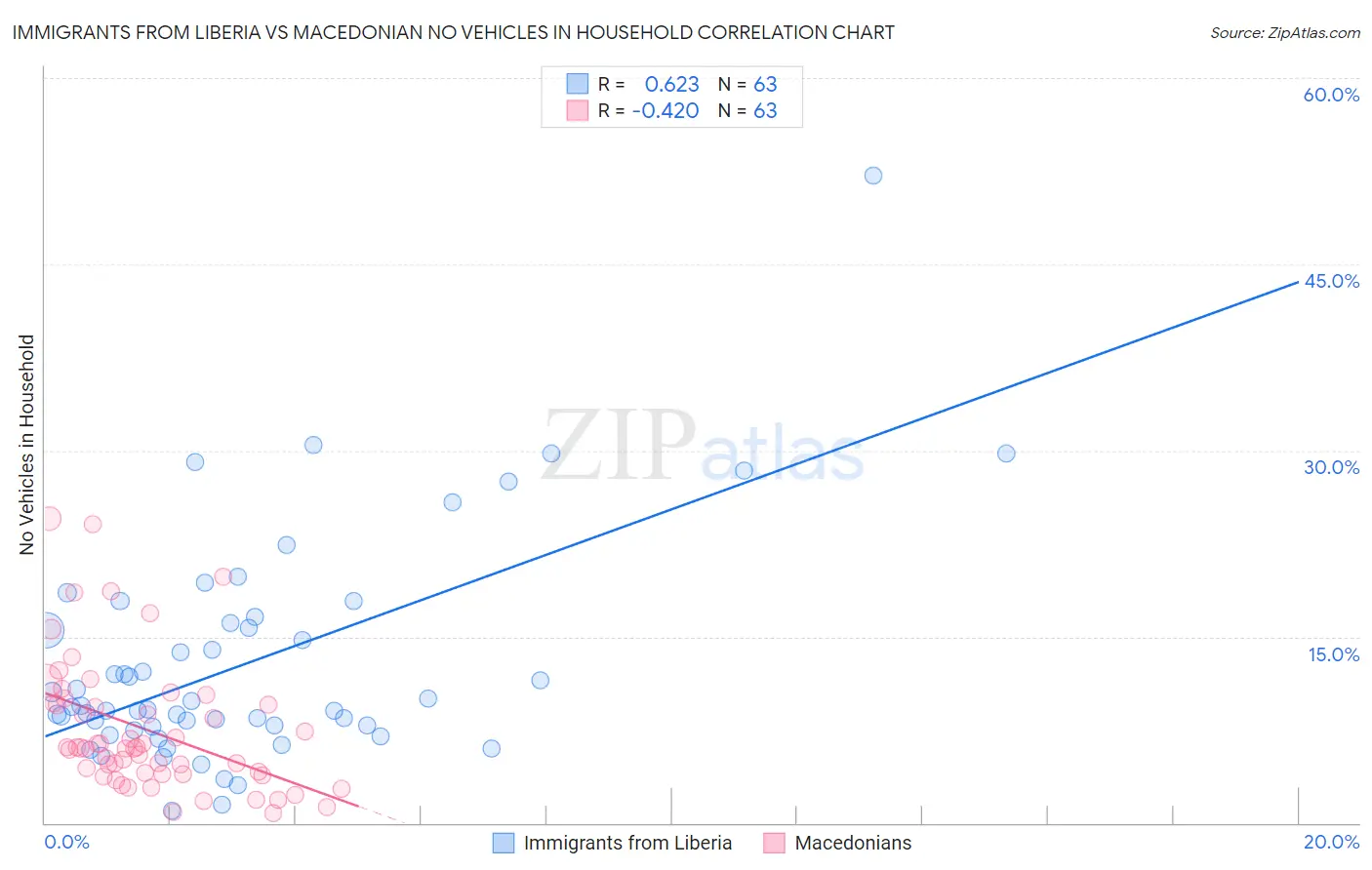 Immigrants from Liberia vs Macedonian No Vehicles in Household