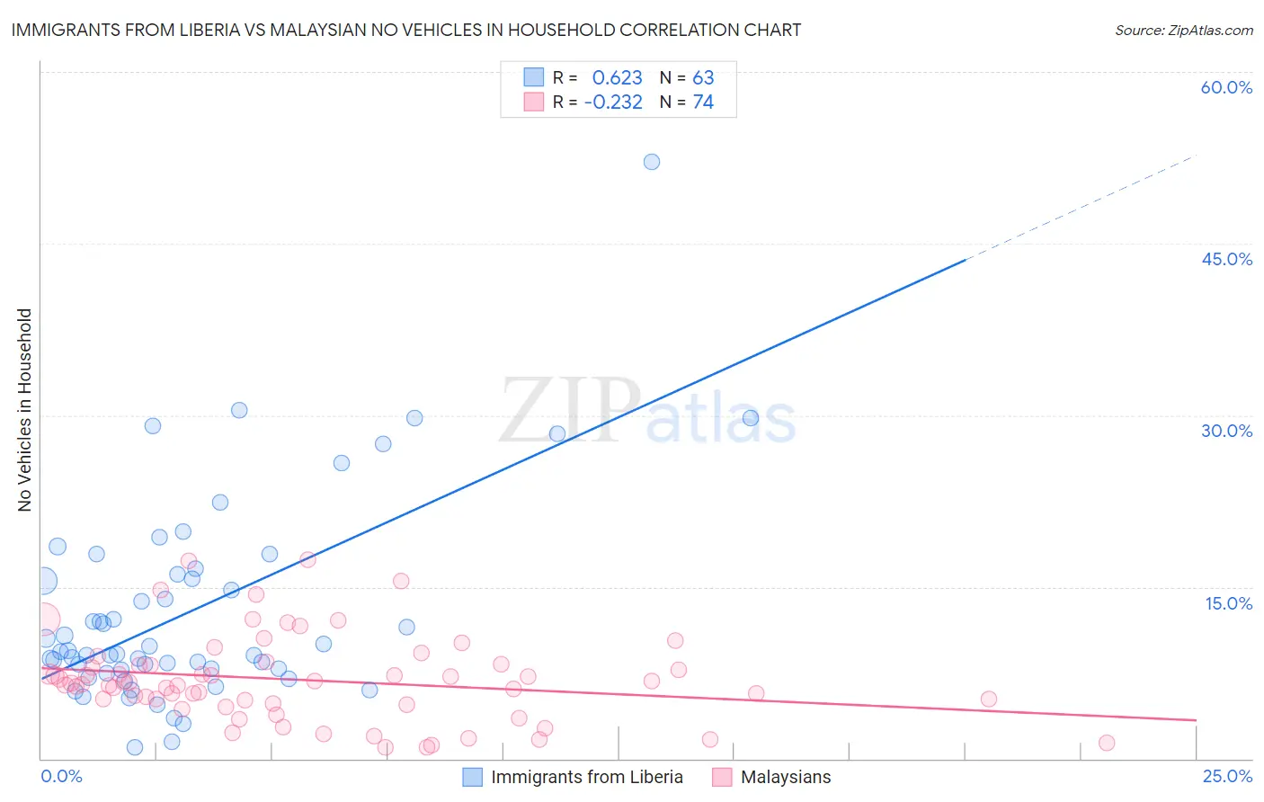 Immigrants from Liberia vs Malaysian No Vehicles in Household