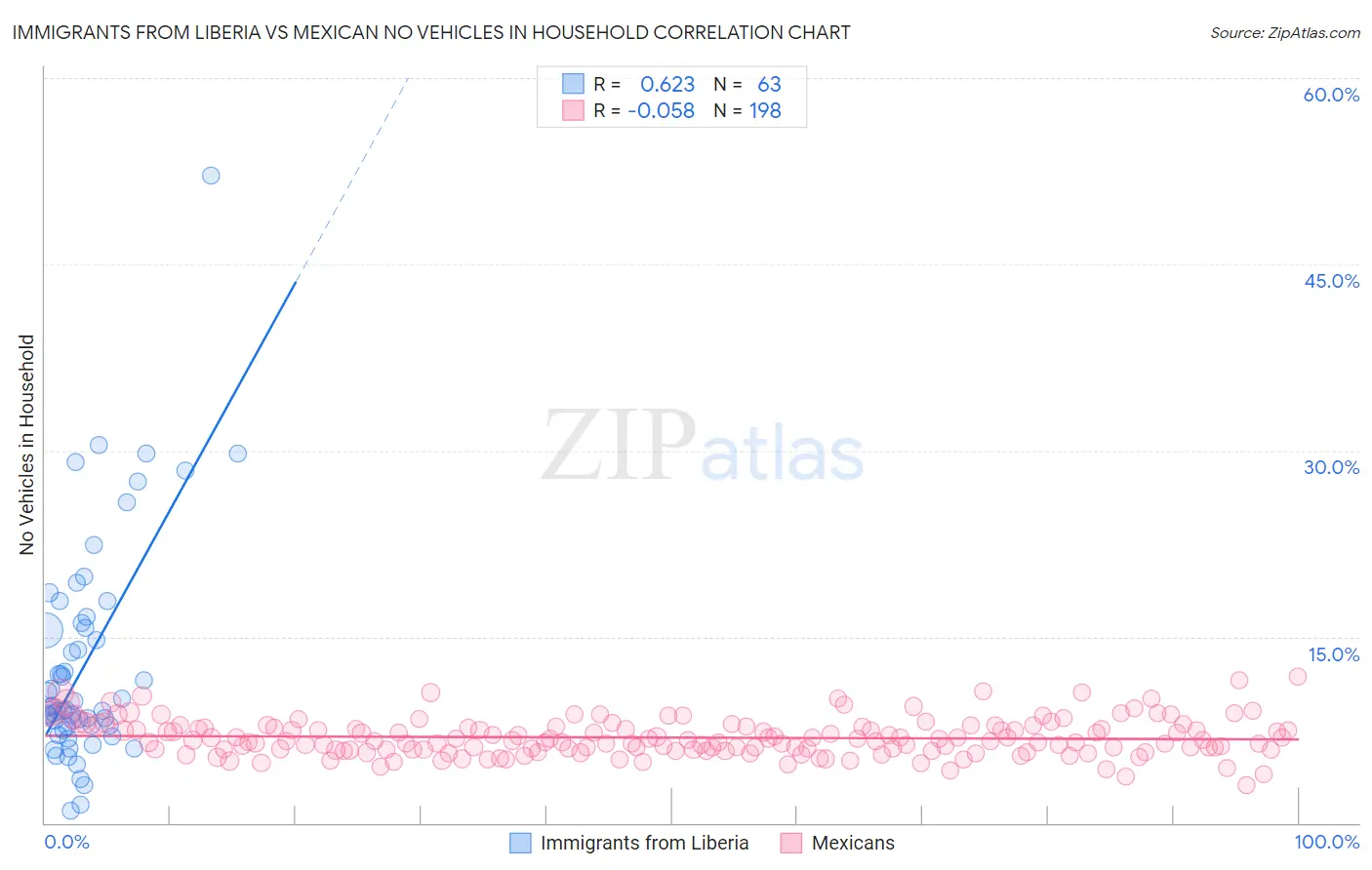 Immigrants from Liberia vs Mexican No Vehicles in Household