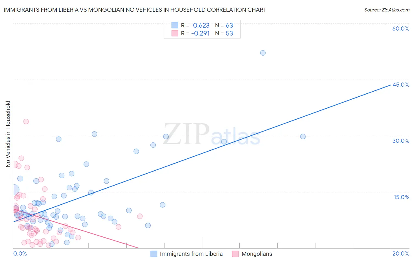 Immigrants from Liberia vs Mongolian No Vehicles in Household