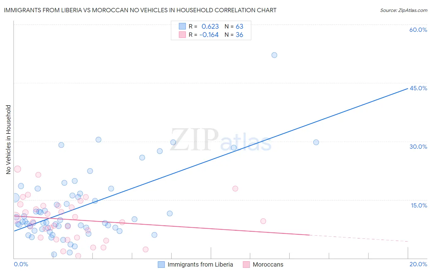 Immigrants from Liberia vs Moroccan No Vehicles in Household