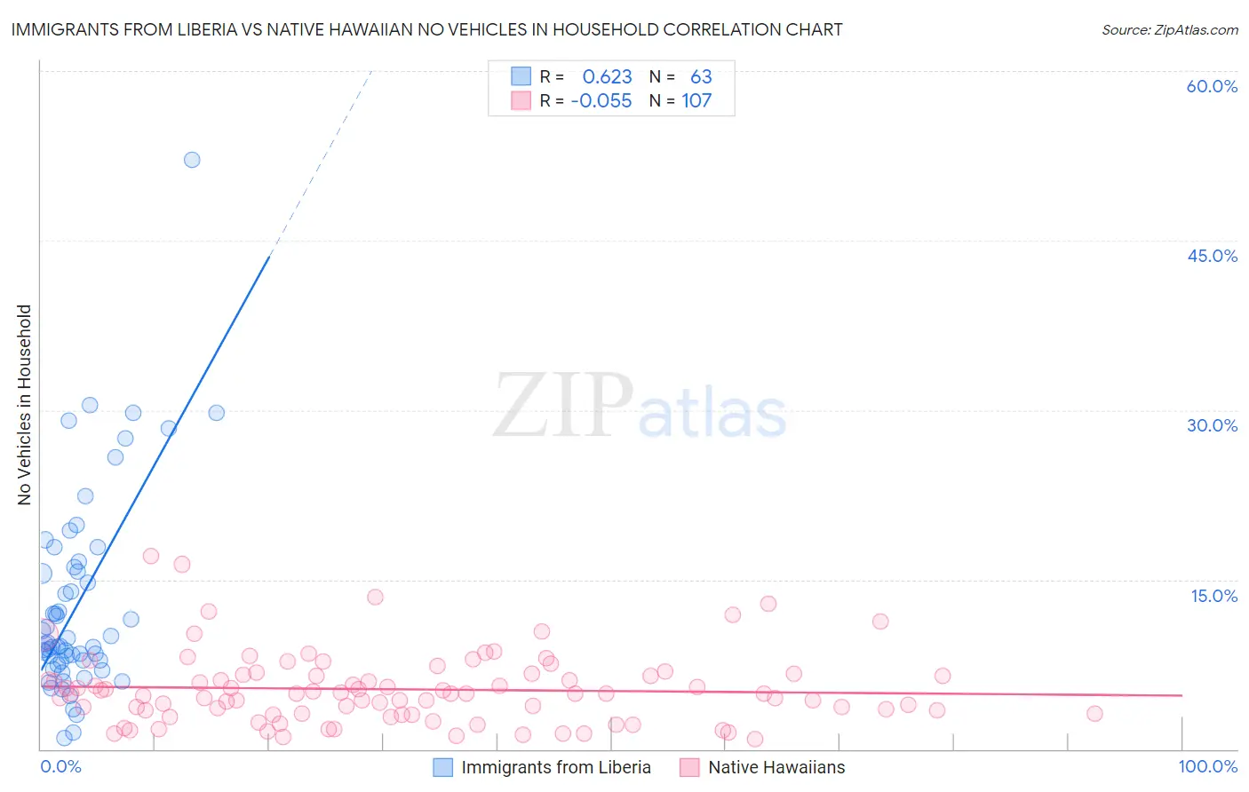 Immigrants from Liberia vs Native Hawaiian No Vehicles in Household
