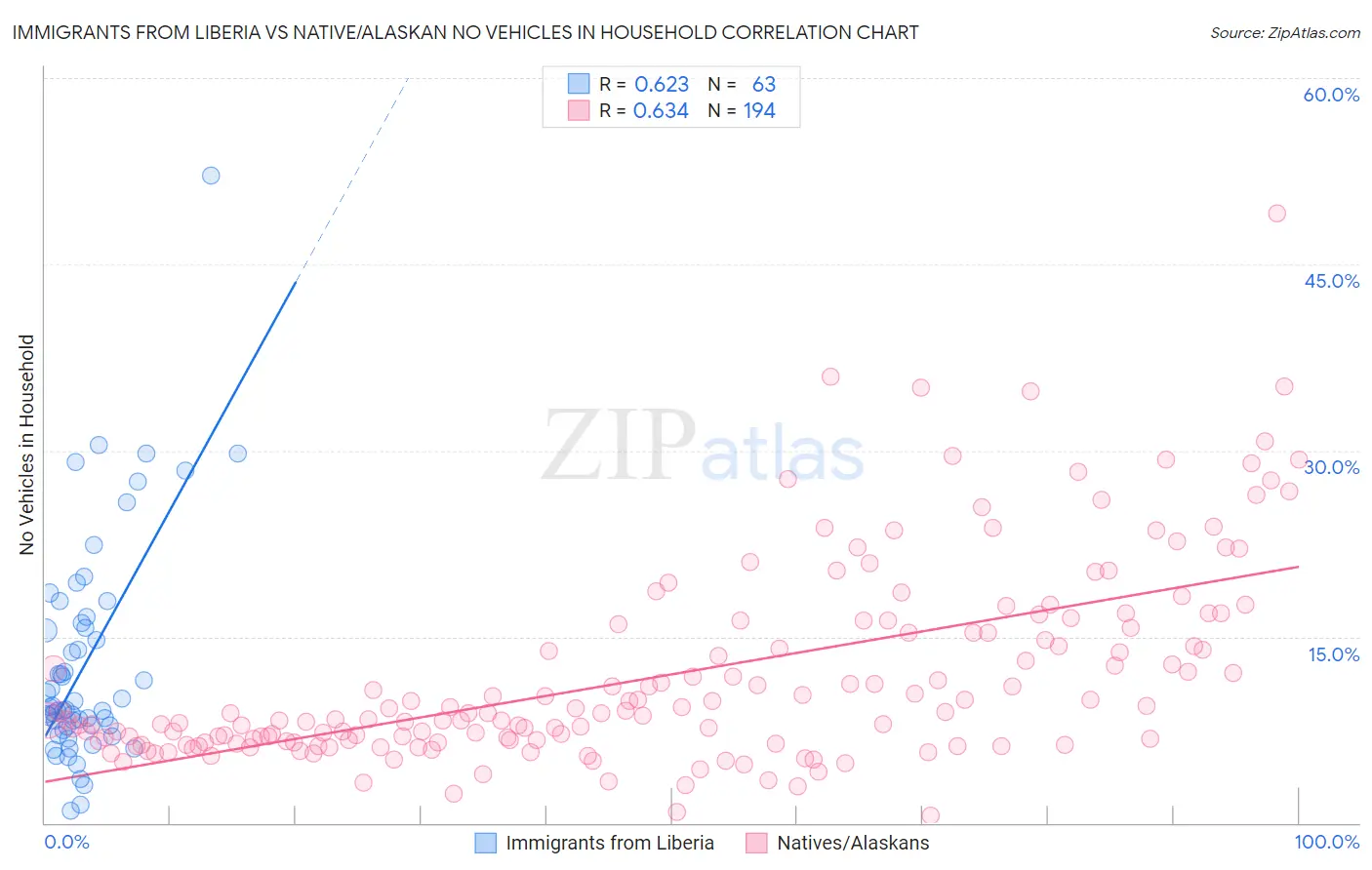 Immigrants from Liberia vs Native/Alaskan No Vehicles in Household