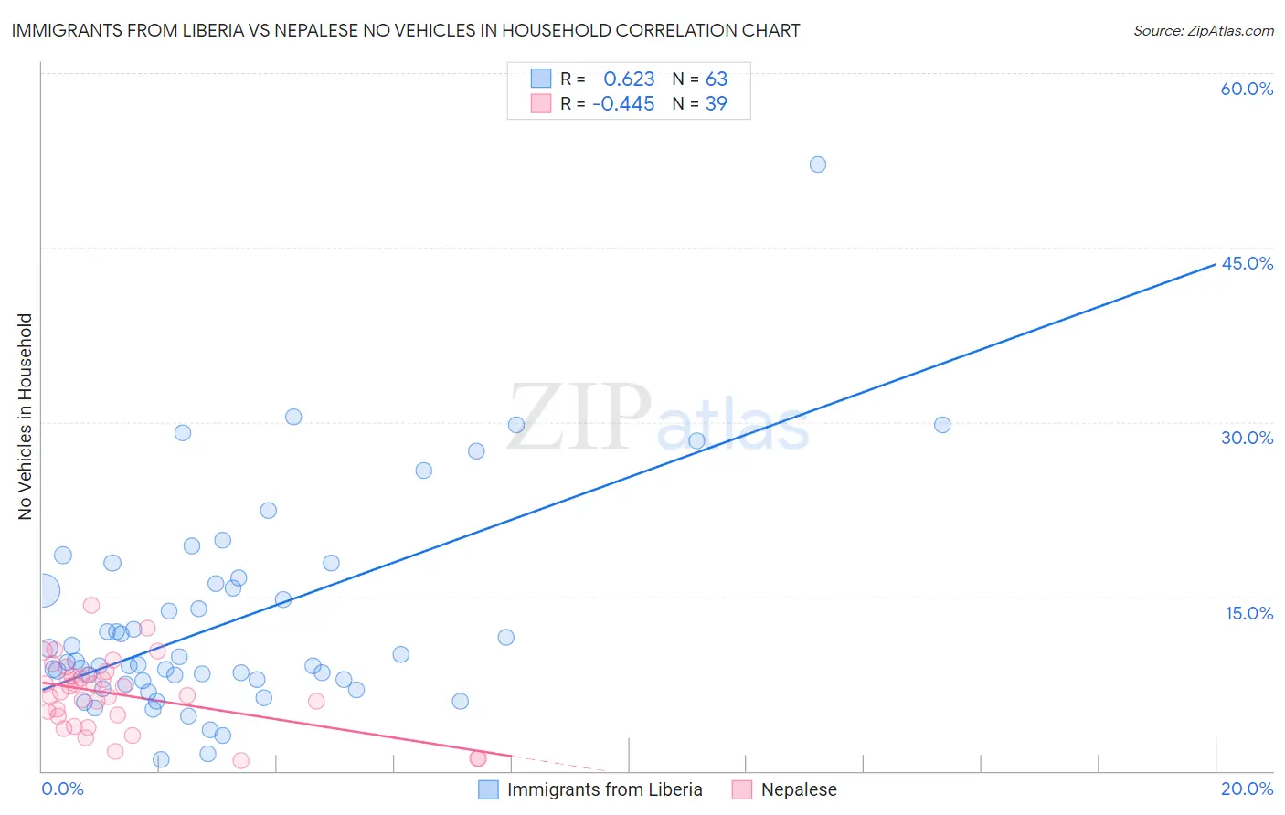 Immigrants from Liberia vs Nepalese No Vehicles in Household