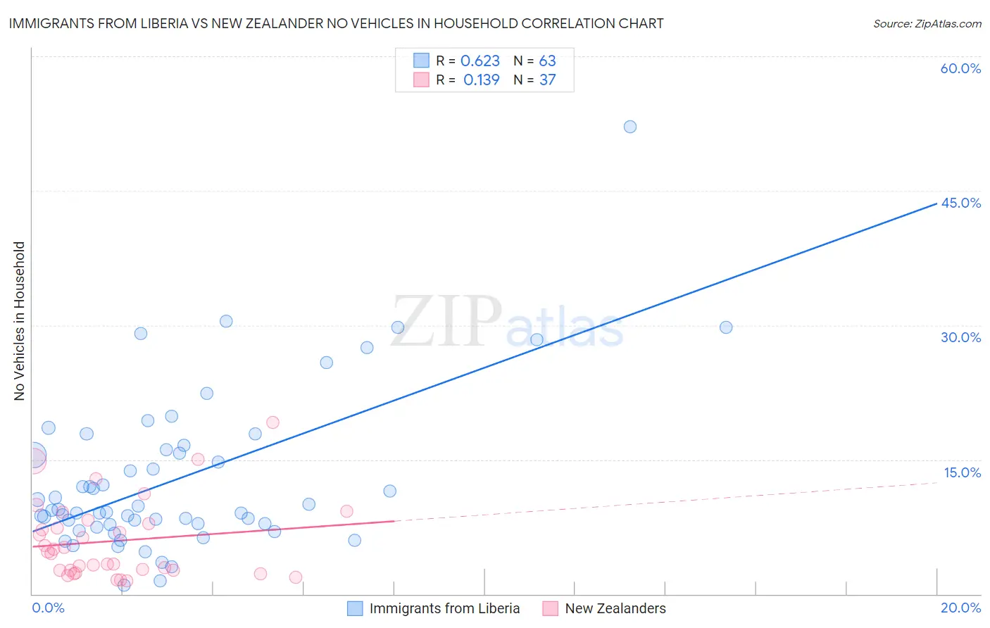 Immigrants from Liberia vs New Zealander No Vehicles in Household