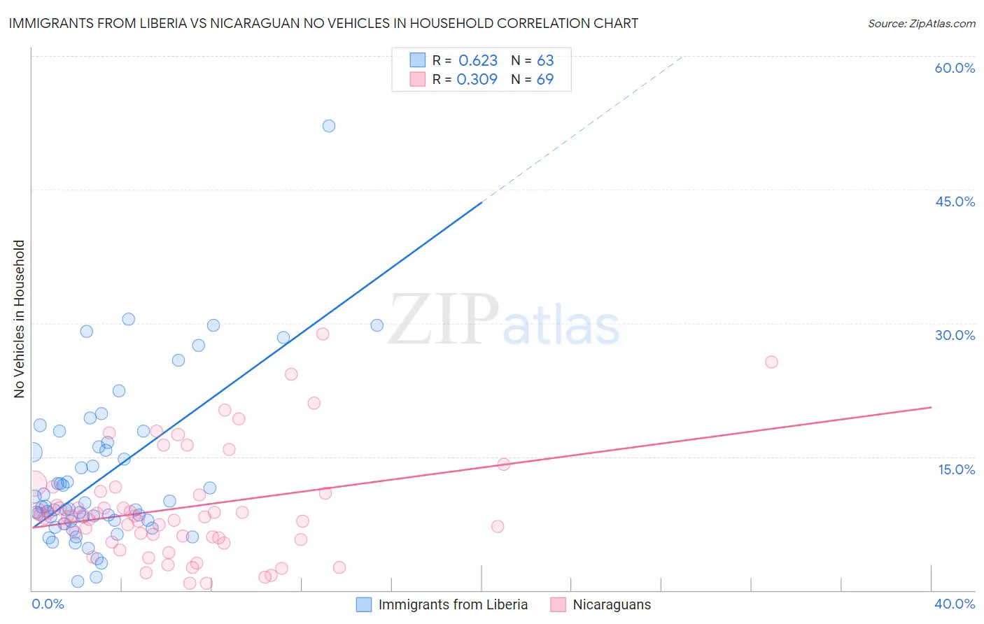 Immigrants from Liberia vs Nicaraguan No Vehicles in Household