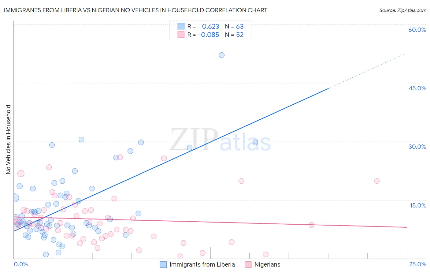 Immigrants from Liberia vs Nigerian No Vehicles in Household