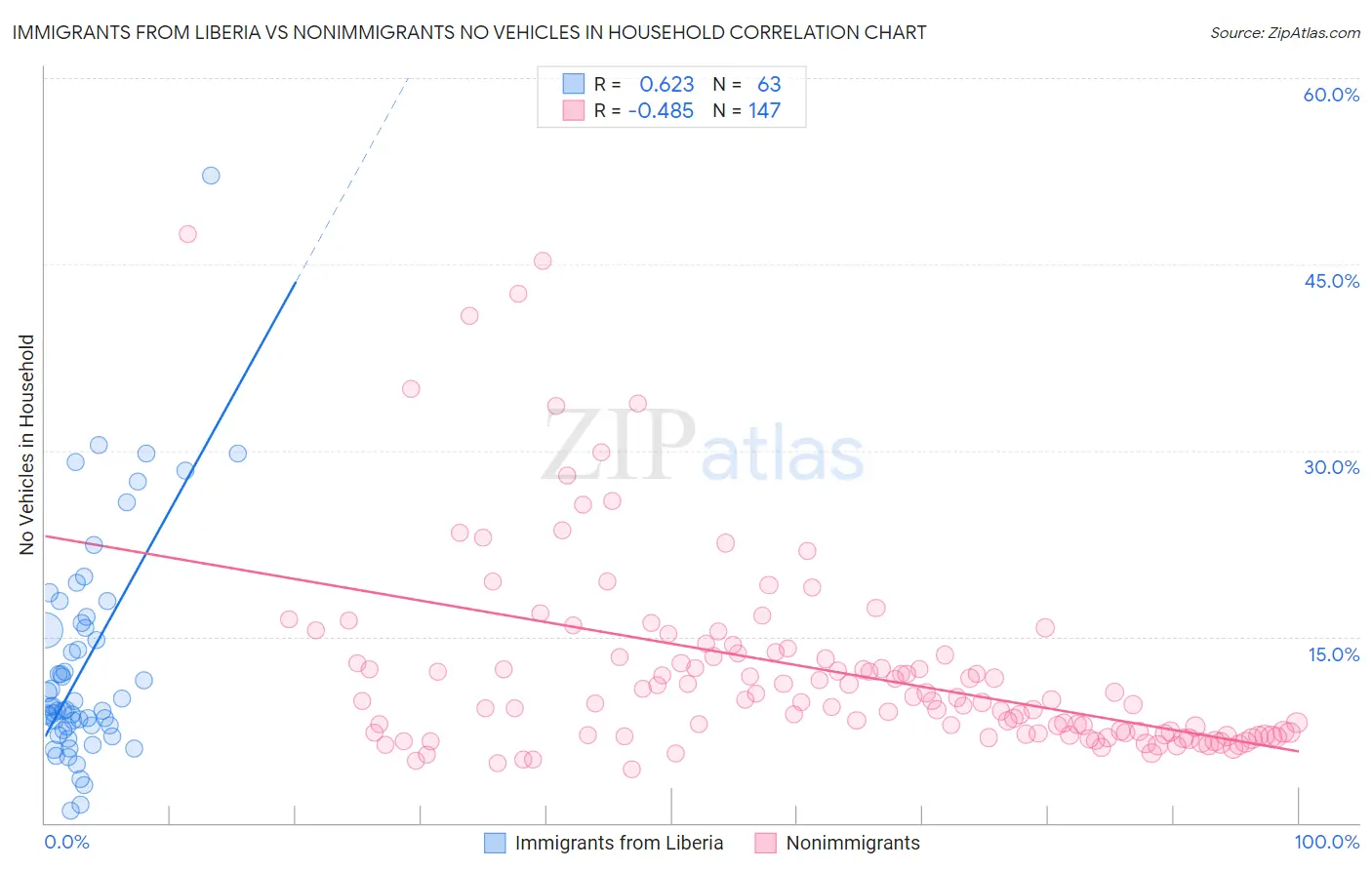 Immigrants from Liberia vs Nonimmigrants No Vehicles in Household