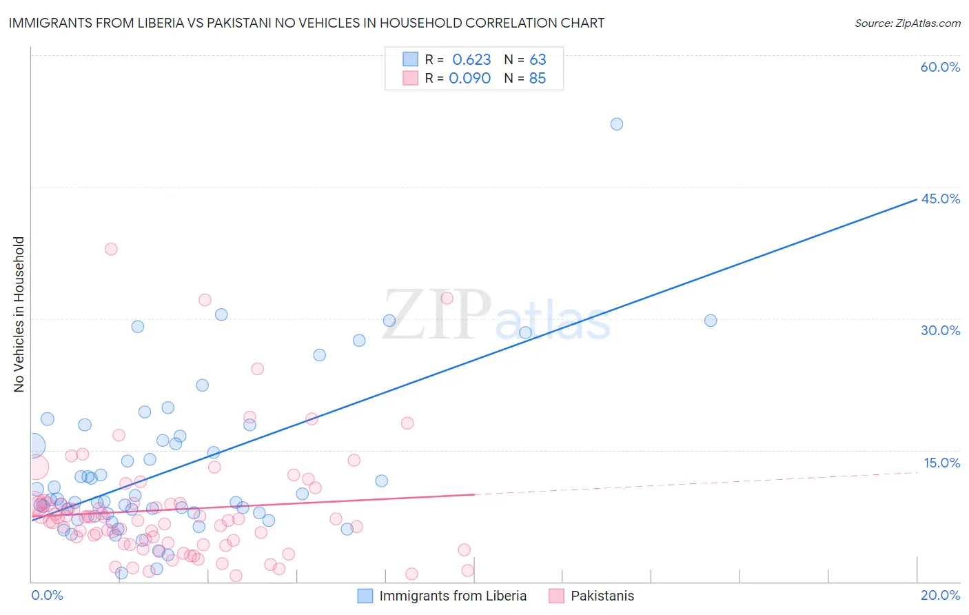 Immigrants from Liberia vs Pakistani No Vehicles in Household