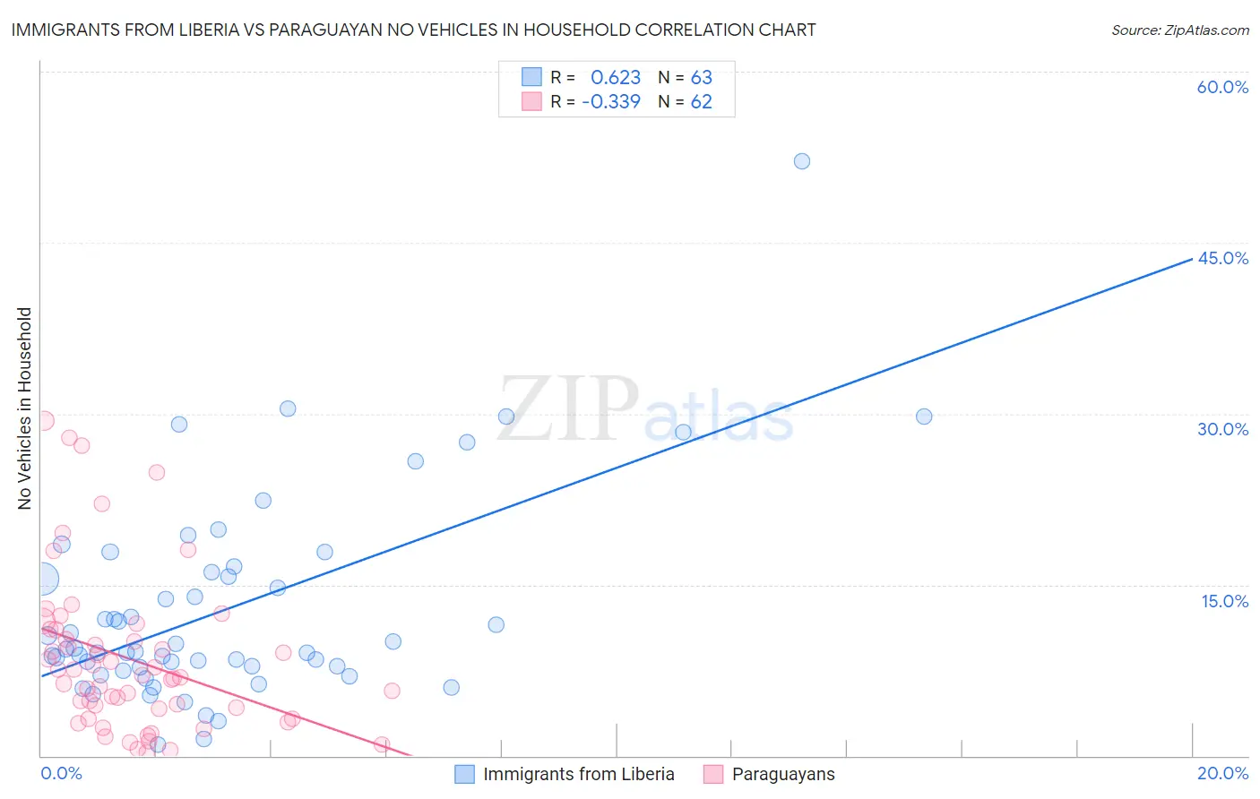 Immigrants from Liberia vs Paraguayan No Vehicles in Household