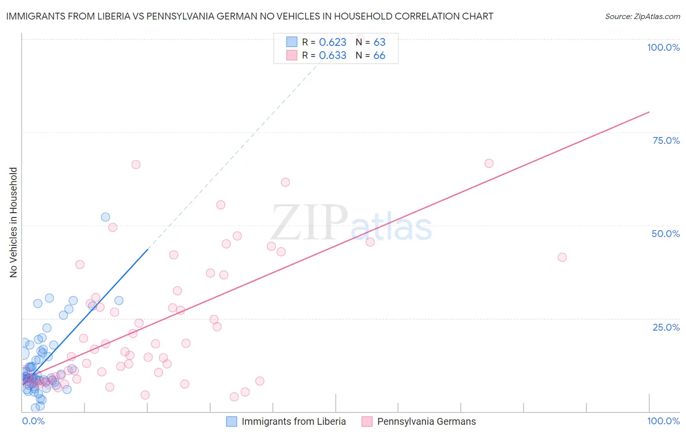 Immigrants from Liberia vs Pennsylvania German No Vehicles in Household