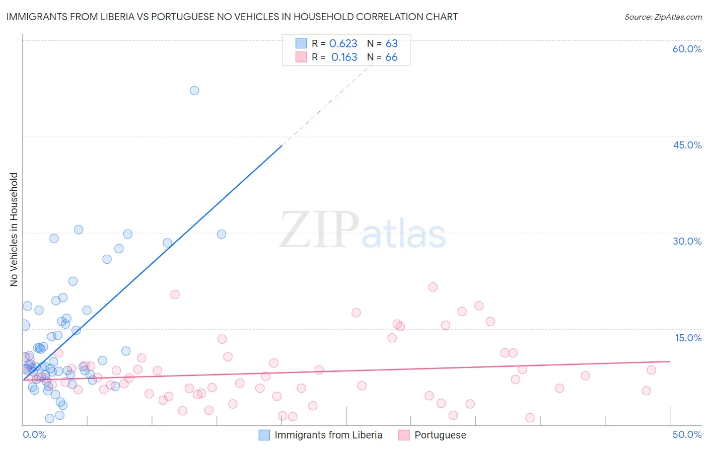 Immigrants from Liberia vs Portuguese No Vehicles in Household