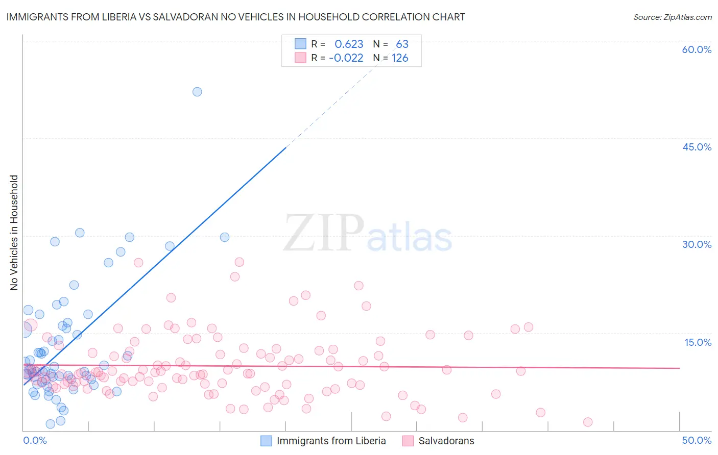 Immigrants from Liberia vs Salvadoran No Vehicles in Household