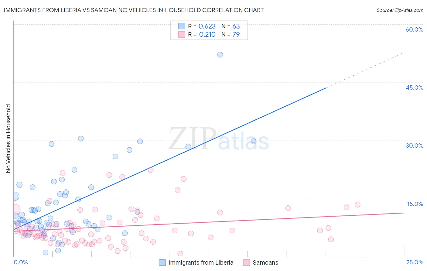 Immigrants from Liberia vs Samoan No Vehicles in Household