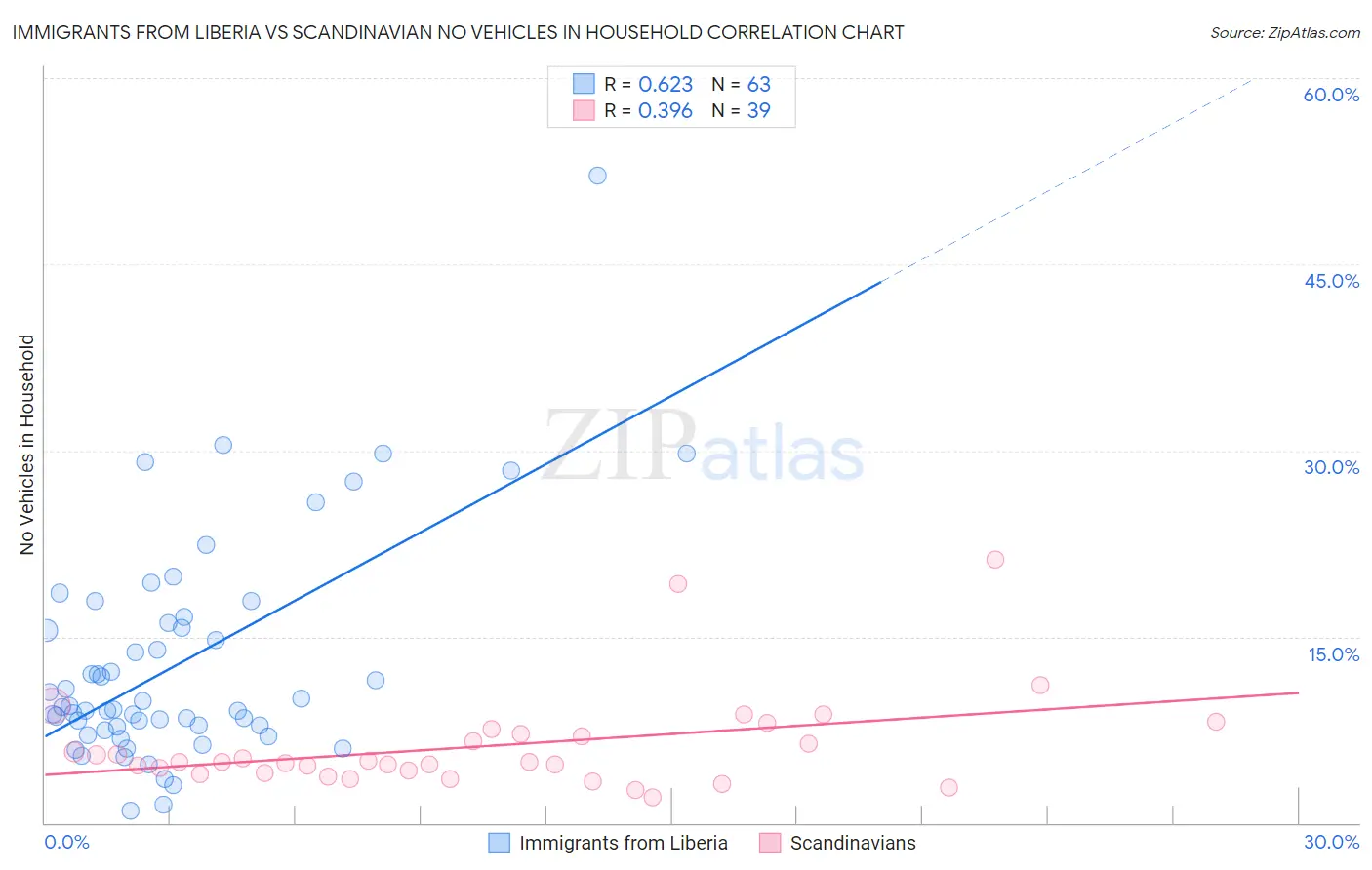 Immigrants from Liberia vs Scandinavian No Vehicles in Household